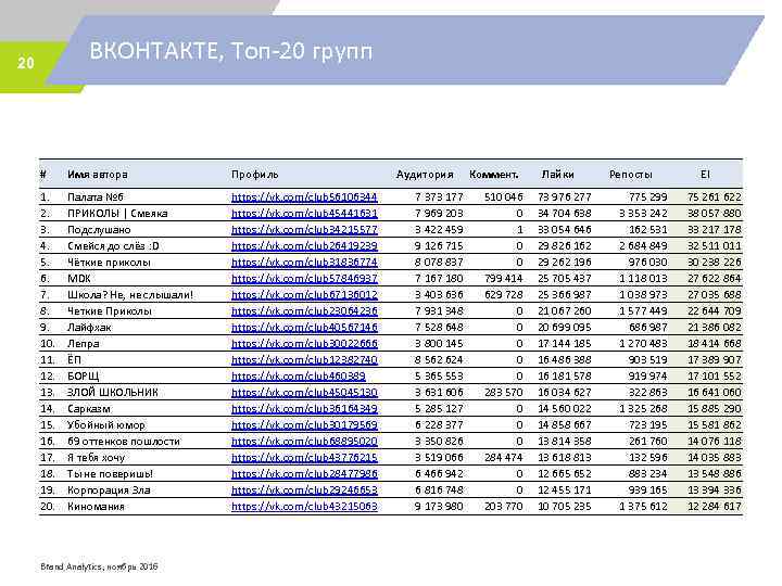 ВКОНТАКТЕ, Топ-20 групп 20 # Имя автора Профиль 1. 2. 3. 4. 5. 6.