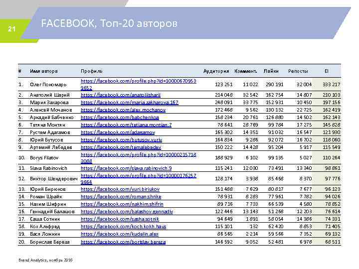 FACEBOOK, Топ-20 авторов 21 # Имя автора Профиль https: //facebook. com/profile. php? id=10000670953 9652