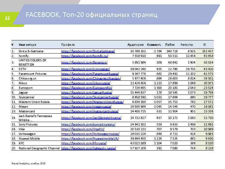FACEBOOK, Топ-20 официальных страниц 22 # Имя автора Профиль 1. 2. Dolce & Gabbana