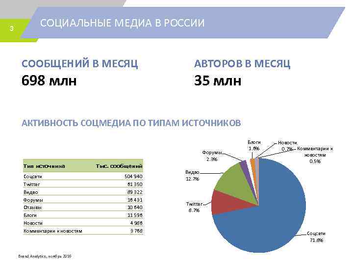 3 СОЦИАЛЬНЫЕ МЕДИА В РОССИИ СООБЩЕНИЙ В МЕСЯЦ 698 млн АВТОРОВ В МЕСЯЦ 35