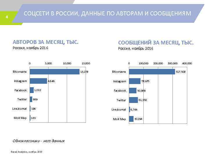 4 СОЦСЕТИ В РОССИИ, ДАННЫЕ ПО АВТОРАМ И СООБЩЕНИЯМ АВТОРОВ ЗА МЕСЯЦ, ТЫС. СООБЩЕНИЙ