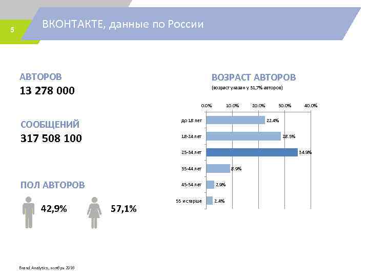 5 ВКОНТАКТЕ, данные по России АВТОРОВ ВОЗРАСТ АВТОРОВ 13 278 000 (возраст указан у