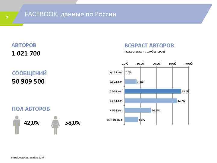 7 FACEBOOK, данные по России АВТОРОВ ВОЗРАСТ АВТОРОВ 1 021 700 (возраст указан у