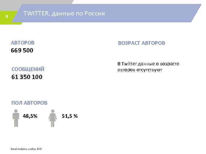 8 TWITTER, данные по России АВТОРОВ ВОЗРАСТ АВТОРОВ СООБЩЕНИЙ В Twitter данные о возрасте