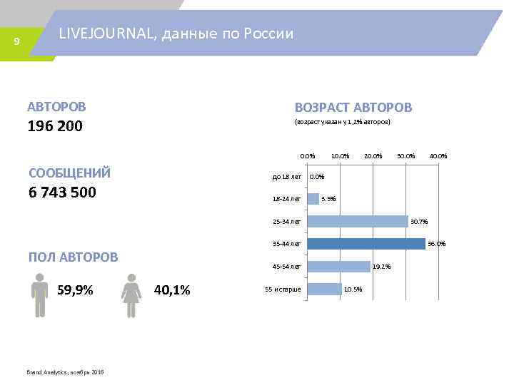 9 LIVEJOURNAL, данные по России АВТОРОВ ВОЗРАСТ АВТОРОВ 196 200 (возраст указан у 1,