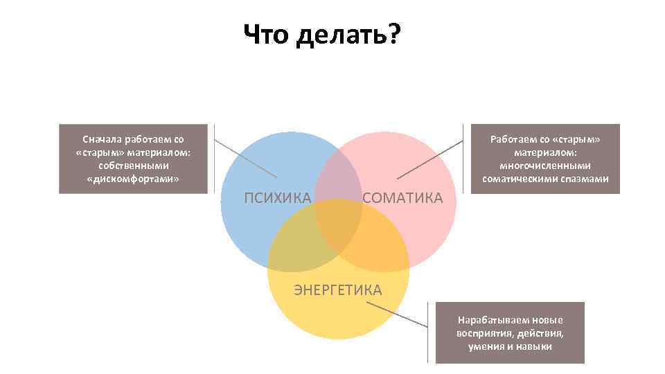 Что делать? Сначала работаем со «старым» материалом: собственными «дискомфортами» Работаем со «старым» материалом: многочисленными