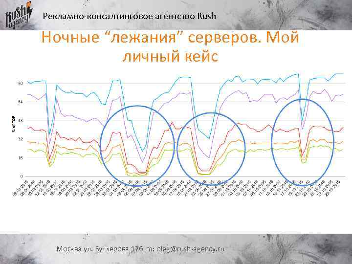 Рекламно-консалтинговое агентство Rush Ночные “лежания” серверов. Мой личный кейс Москва ул. Бутлерова 17 б