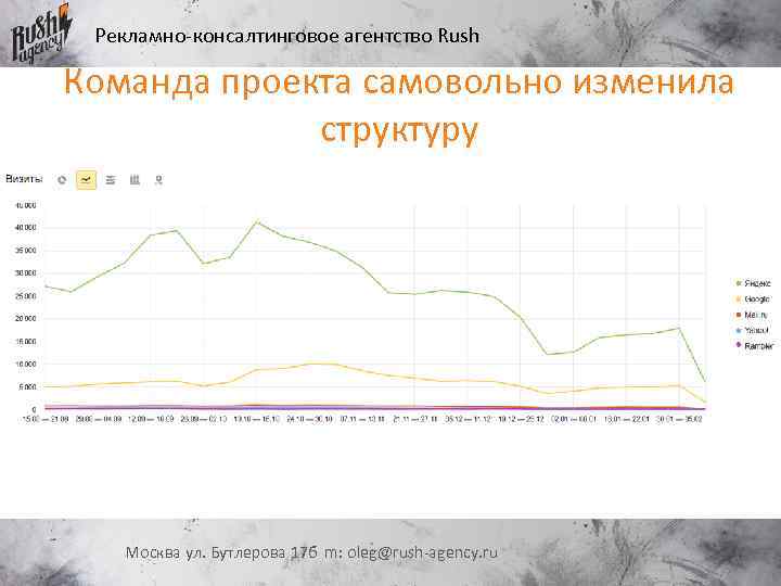 Рекламно-консалтинговое агентство Rush Команда проекта самовольно изменила структуру Москва ул. Бутлерова 17 б m: