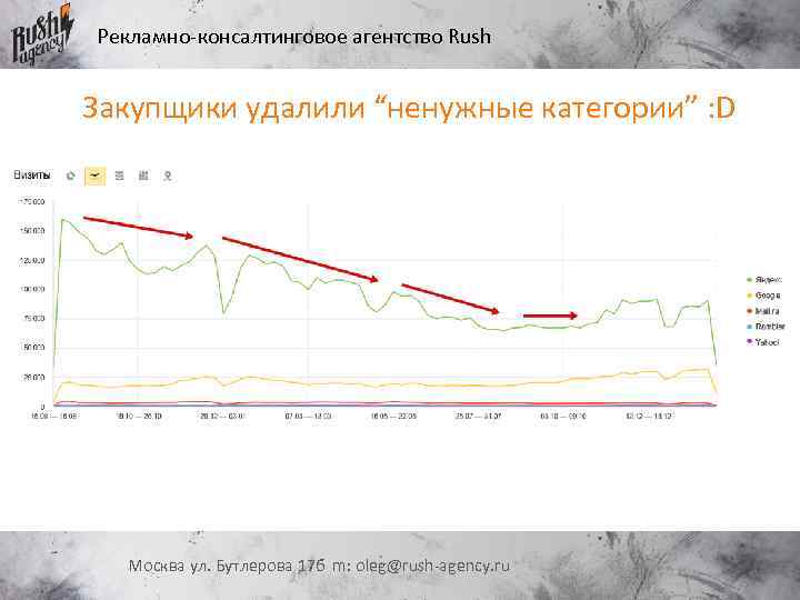 Рекламно-консалтинговое агентство Rush Закупщики удалили “ненужные категории” : D Москва ул. Бутлерова 17 б