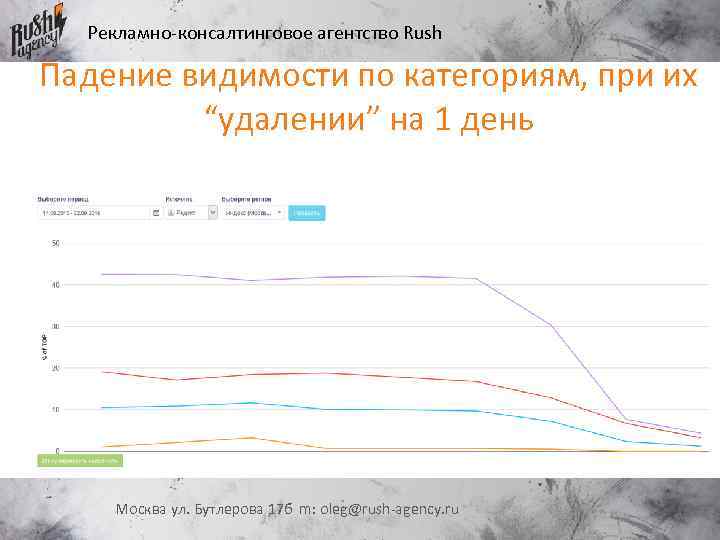 Рекламно-консалтинговое агентство Rush Падение видимости по категориям, при их “удалении” на 1 день Москва