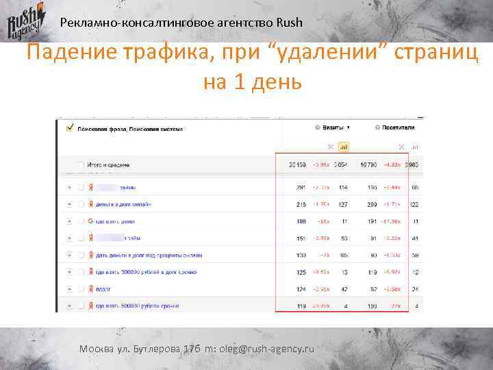 Рекламно-консалтинговое агентство Rush Падение трафика, при “удалении” страниц на 1 день Москва ул. Бутлерова