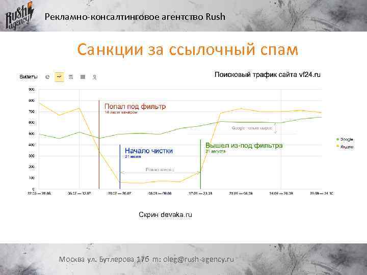 Рекламно-консалтинговое агентство Rush Санкции за ссылочный спам Скрин devaka. ru Москва ул. Бутлерова 17