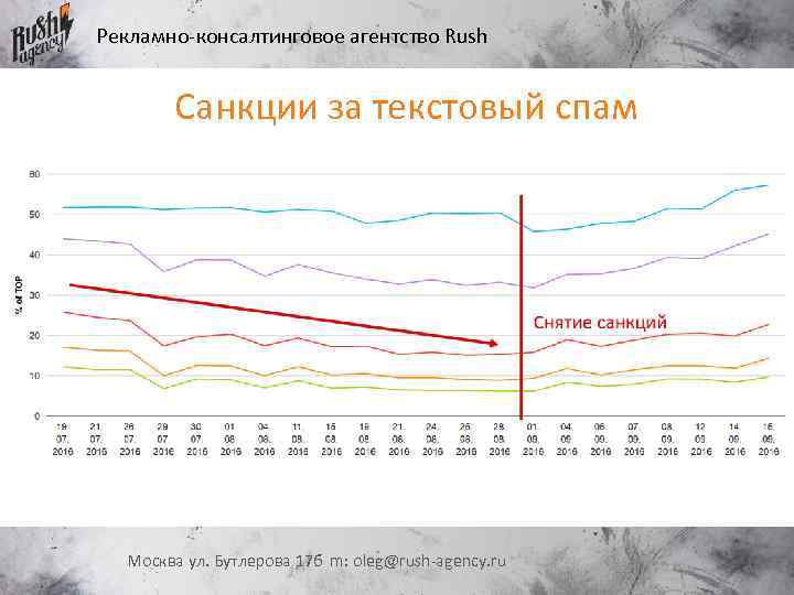 Рекламно-консалтинговое агентство Rush Санкции за текстовый спам Москва ул. Бутлерова 17 б m: oleg@rush-agency.