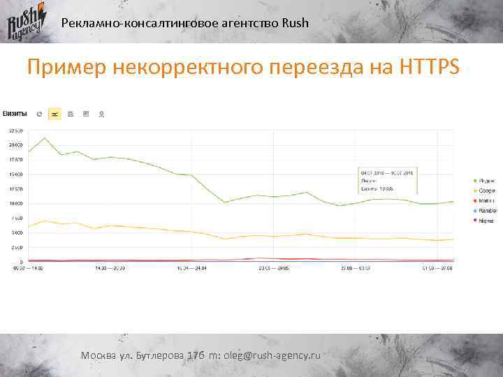 Рекламно-консалтинговое агентство Rush Пример некорректного переезда на HTTPS Москва ул. Бутлерова 17 б m: