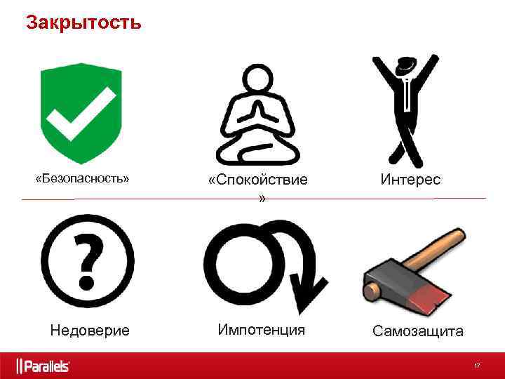 Закрытость «Безопасность» «Спокойствие » Недоверие Импотенция Интерес Самозащита 17 