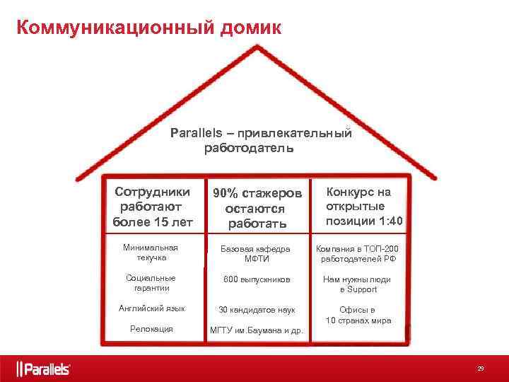 Коммуникационный домик Parallels – привлекательный работодатель Сотрудники работают более 15 лет 90% стажеров остаются