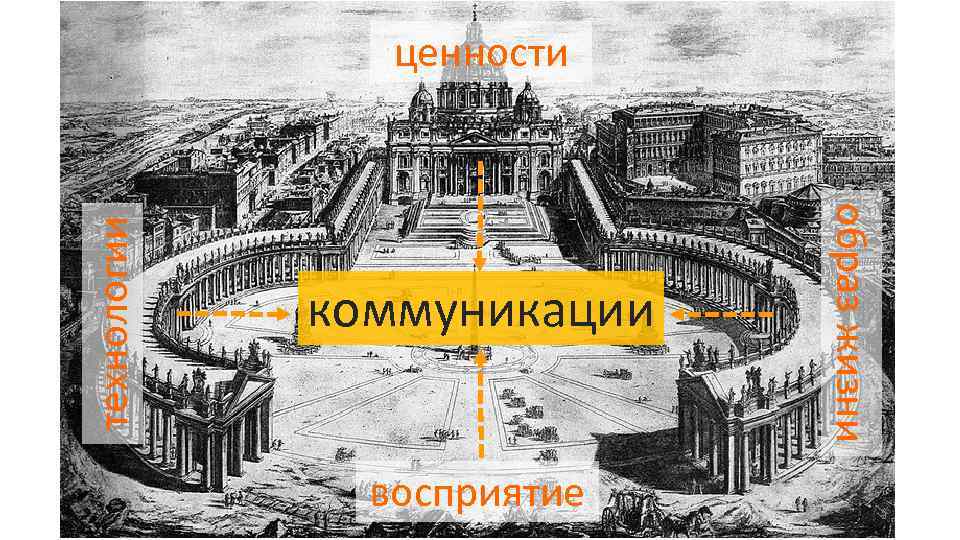коммуникации восприятие образ жизни технологии ценности 3 