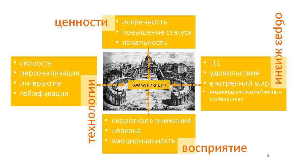скорость персонализация интерактив геймфикация технологии • • • искренность • повышение статуса • локальность