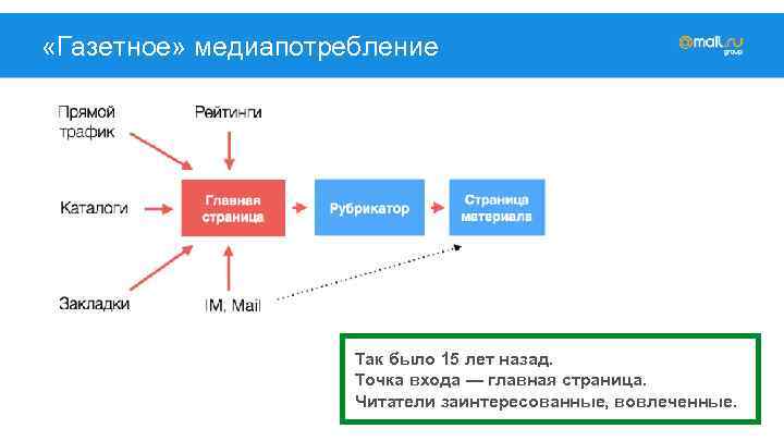  «Газетное» медиапотребление Так было 15 лет назад. Точка входа — главная страница. Читатели