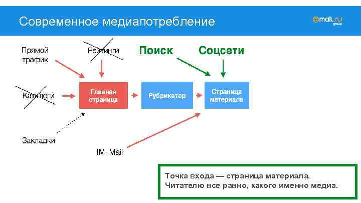 Современное медиапотребление Точка входа — страница материала. Читателю все равно, какого именно медиа. 