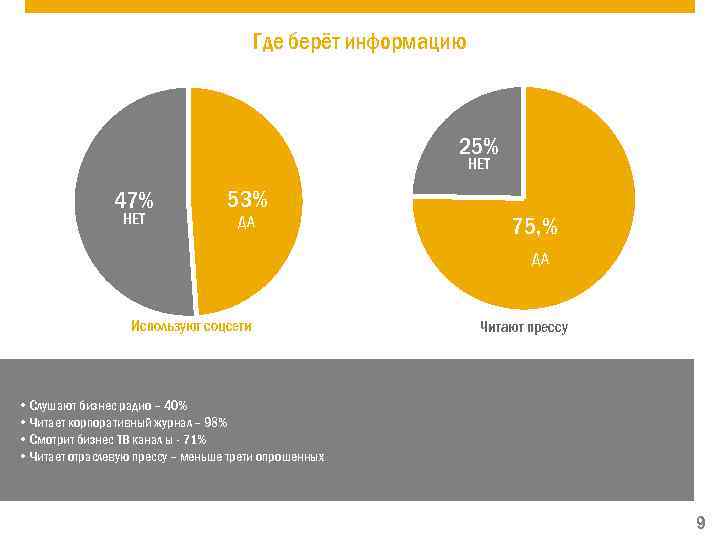 Где берёт информацию 25% НЕТ 47% НЕТ 53% ДА 75, % ДА Используют соцсети
