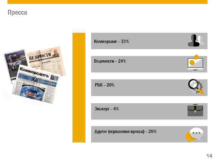 Пресса Коммерсант – 33% Ведомости – 24% РБК – 20% Эксперт – 4% Другое