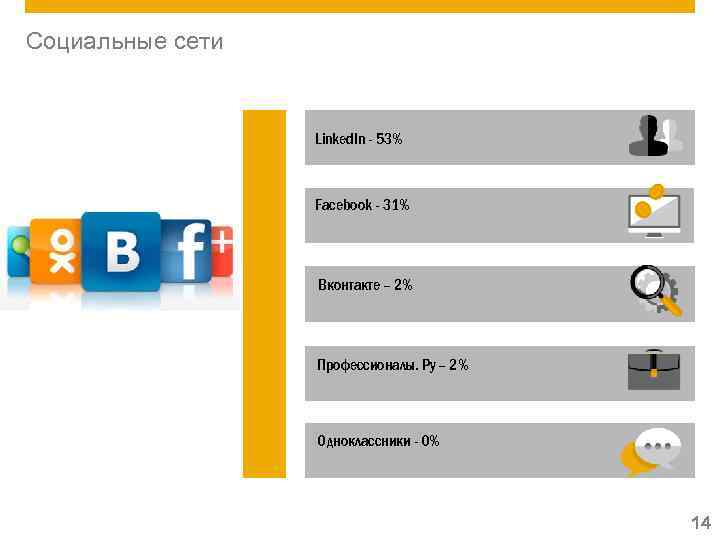 Социальные сети Linked. In - 53% Facebook - 31% Вконтакте – 2% Профессионалы. Ру