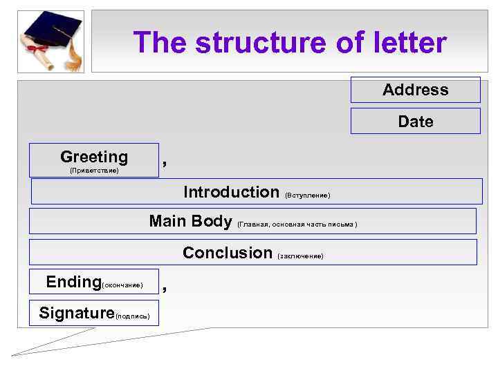 The structure of letter Address Date Greeting , (Приветствие) Introduction (Вступление) Main Body (Главная,