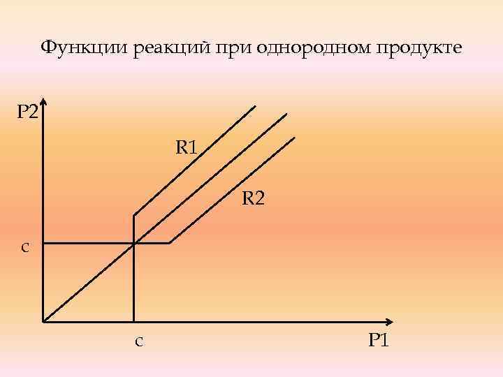 Функции реакций при однородном продукте P 2 R 1 R 2 c c P