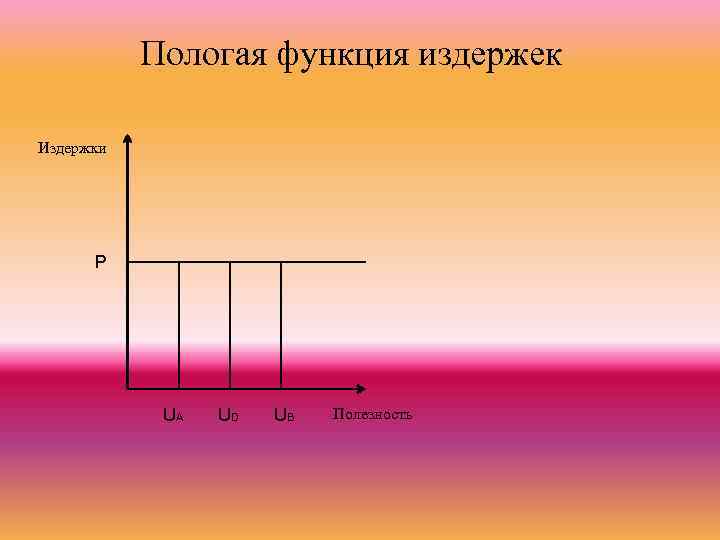 Пологая функция издержек Издержки P UA UD UB Полезность 