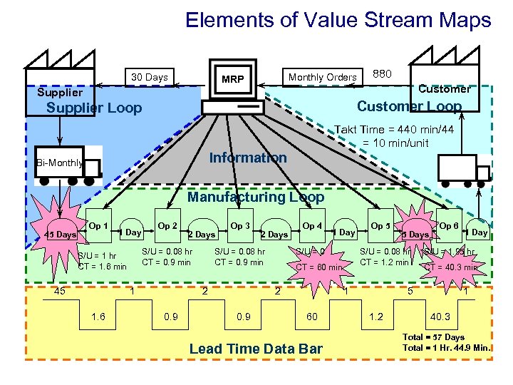 Elements of Value Stream Maps 30 Days Monthly Orders MRP Supplier 880 Customer Loop