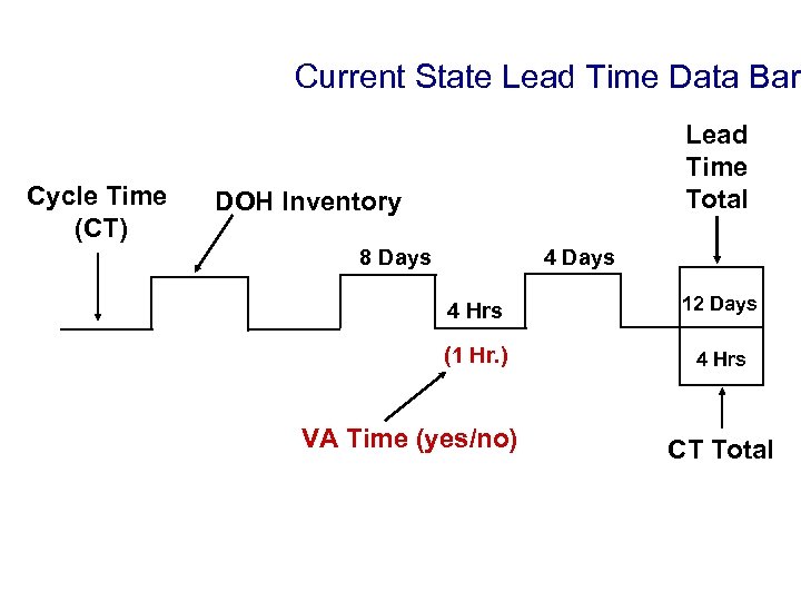 Current State Lead Time Data Bar Cycle Time (CT) Lead Time Total DOH Inventory