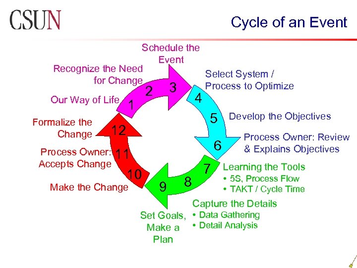 Cycle of an Event Schedule the Event Recognize the Need Select System / for