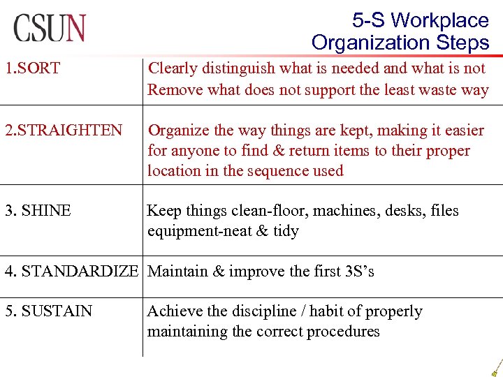 5 -S Workplace Organization Steps 1. SORT Clearly distinguish what is needed and what