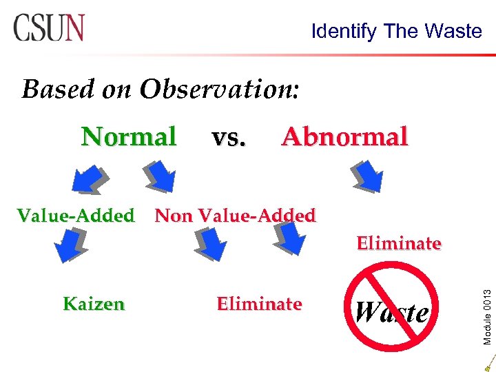 Identify The Waste Based on Observation: Normal vs. Abnormal Value-Added Non Value-Added Kaizen Eliminate