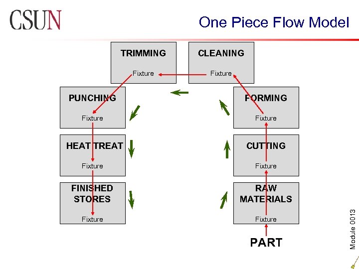 One Piece Flow Model TRIMMING CLEANING Fixture PUNCHING FORMING Fixture HEAT TREAT CUTTING Fixture