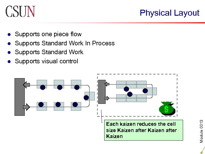 Physical Layout Supports one piece flow l Supports Standard Work In Process l Supports