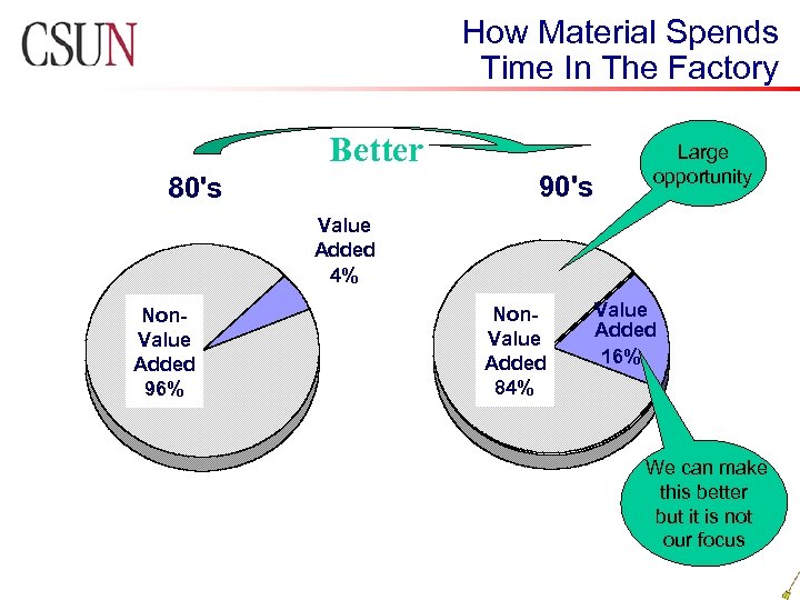 How Material Spends Time In The Factory Better 90's 80's Large opportunity Value Added