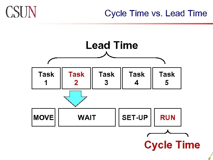 Cycle Time vs. Lead Time Task 1 MOVE Task 2 WAIT Task 3 Task