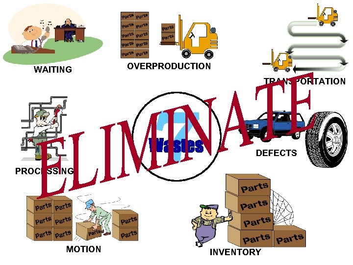 WAITING OVERPRODUCTION TRANSPORTATION 7 Wastes PROCESSING MOTION DEFECTS INVENTORY 
