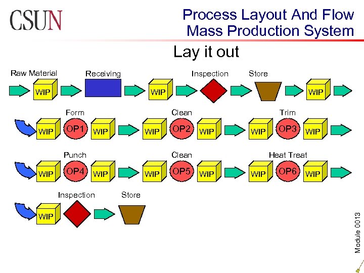 Process Layout And Flow Mass Production System Lay it out Receiving Inspection WIP Form