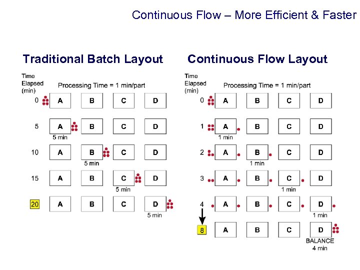 Continuous Flow – More Efficient & Faster Traditional Batch Layout Continuous Flow Layout 