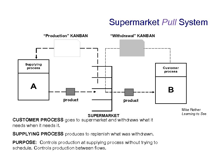 Supermarket Pull System “Production” KANBAN “Withdrawal” KANBAN product SUPERMARKET CUSTOMER PROCESS goes to supermarket
