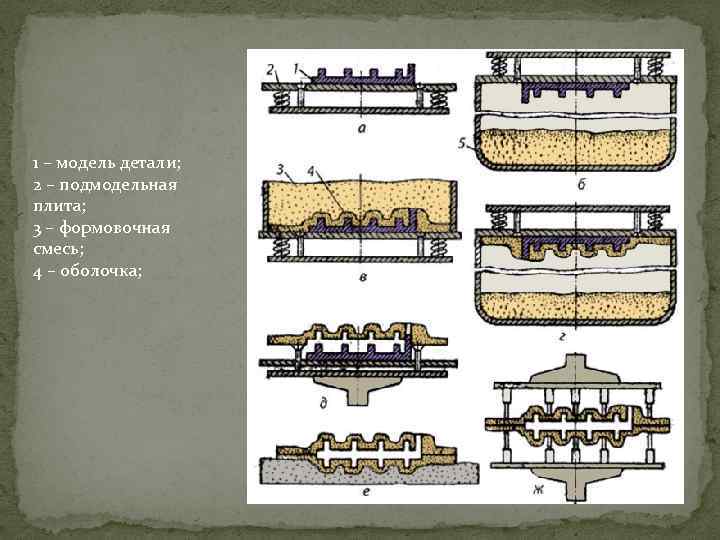 1 – модель детали; 2 – подмодельная плита; 3 – формовочная смесь; 4 –