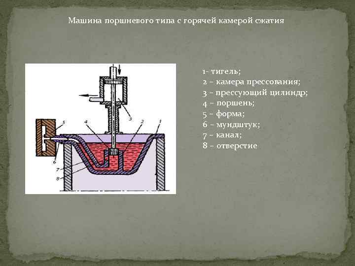Машина поршневого типа с горячей камерой сжатия 1 тигель; 2 – камера прессования; 3