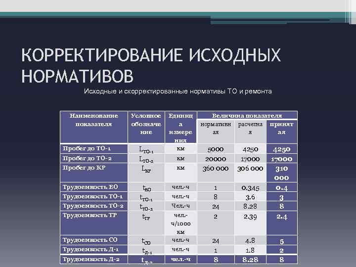 Исходно и затем на. Исходные и скорректированные нормативы то и ремонта. Нормативы технического обслуживания и ремонта. Исходные нормативы то и ремонта. Корректирование нормативов то.