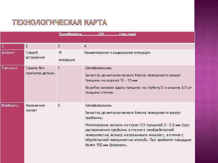 Трудоёмкость 1 2 Дефект Способ устранения Трещина 3 N 210 (чел. -мин) 4 Наименование