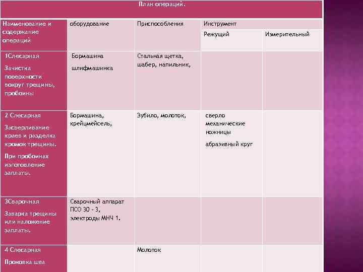 План операций. Наименование и содержание операций оборудование Бормашина Зачистка поверхности вокруг трещины, пробоины шлифмашинка