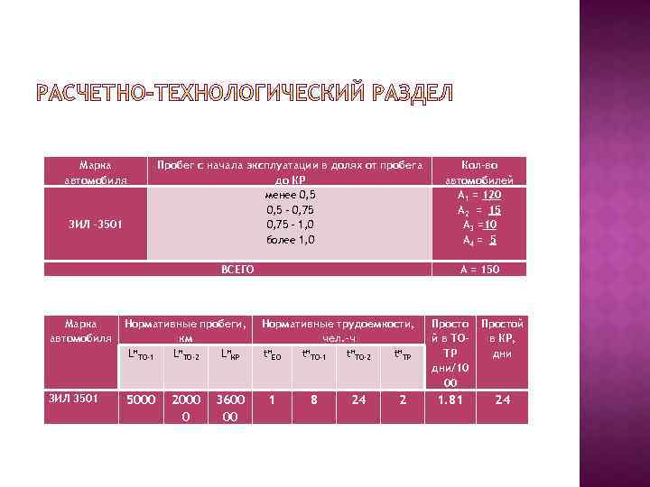 Марка автомобиля ЗИЛ -3501 Пробег с начала эксплуатации в долях от пробега до КР