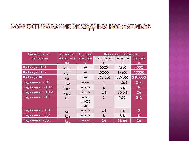 1 чел км2. Исходные нормативы то и ремонта. Исходные нормативы то и тр. Корректирование нормативов трудоемкости единицы то и тр на 1000 км. Обозначение коэффициента пробега.